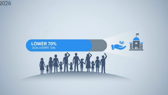2026 소득하위 70% 기준, 나는 몇%일까?